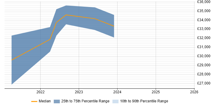 Salary distribution trend for jobs in Herefordshire citing Microsoft Intune