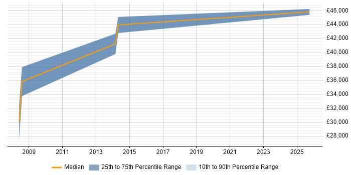 Salary distribution trend for Microwave Engineer job vacancies in Herefordshire