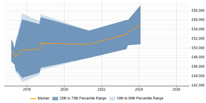 Salary distribution trend for jobs in Herefordshire citing MongoDB