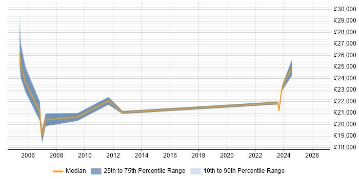 Salary distribution trend for jobs in Herefordshire citing Microsoft PowerPoint