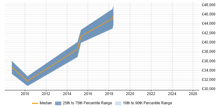 Salary distribution trend for jobs in Herefordshire citing MS Visio