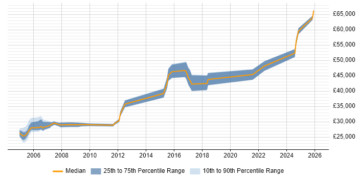 Salary distribution trend for Network Engineer job vacancies in Herefordshire