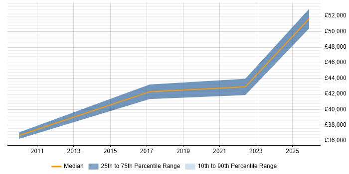 Salary distribution trend for Network Infrastructure Engineer job vacancies in Herefordshire