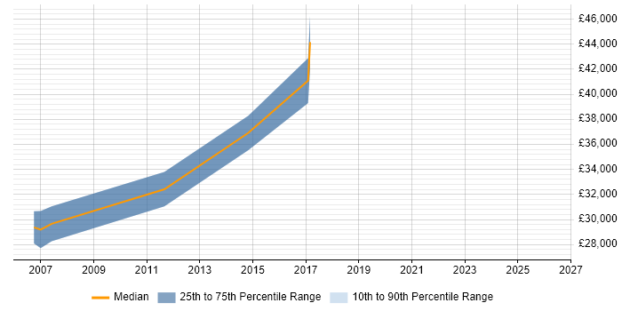 Salary distribution trend for jobs in Herefordshire citing Network Management