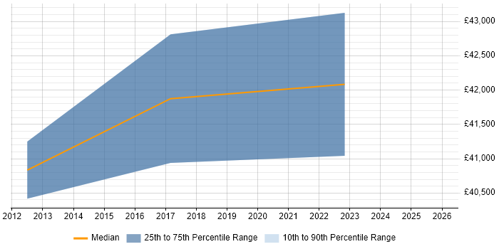Salary distribution trend for jobs in Herefordshire citing Network Monitoring