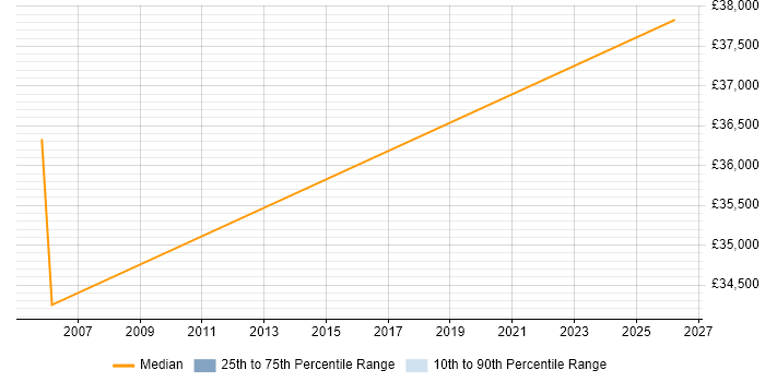 Salary distribution trend for Network Systems Engineer job vacancies in Herefordshire