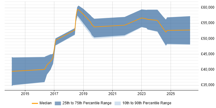 Salary distribution trend for jobs in Herefordshire citing Node.js