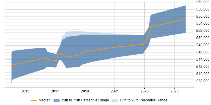 Salary distribution trend for jobs in Herefordshire citing NoSQL