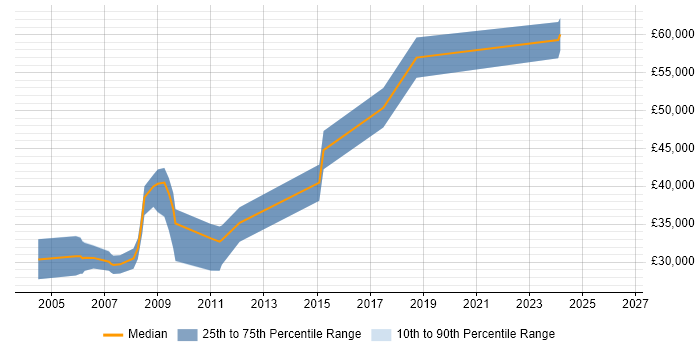 Salary distribution trend for jobs in Herefordshire citing OOD