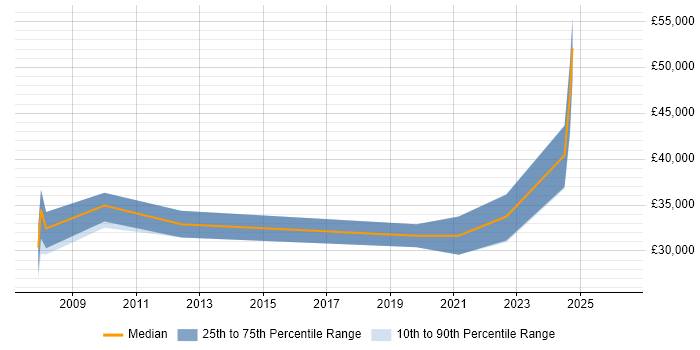 Salary distribution trend for jobs in Herefordshire citing Open Source