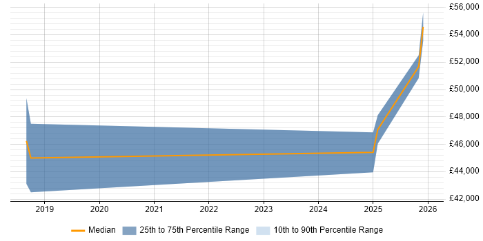 Salary distribution trend for jobs in Herefordshire citing Performance Optimisation