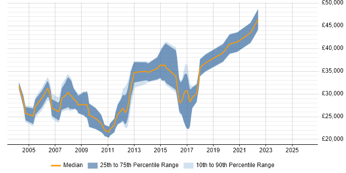Salary distribution trend for jobs in Herefordshire citing PHP
