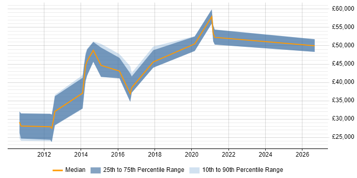 Salary distribution trend for jobs in Herefordshire citing Physics