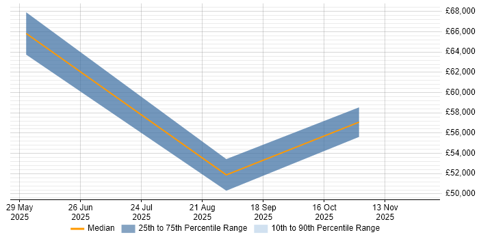 Salary distribution trend for jobs in Herefordshire citing Power Automate
