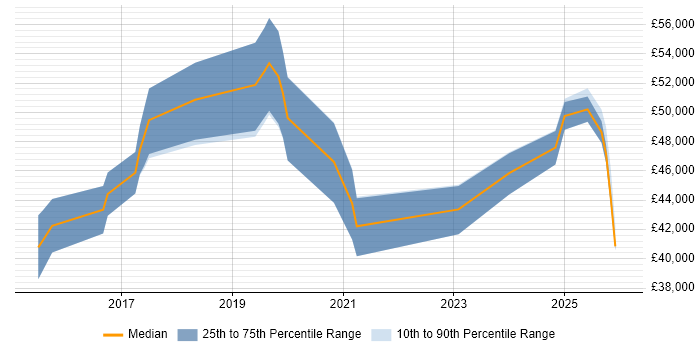 Salary distribution trend for jobs in Herefordshire citing Power Platform