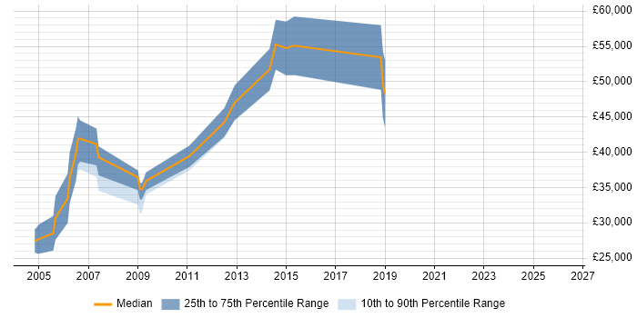 Salary distribution trend for jobs in Herefordshire citing Presales