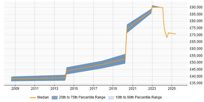 Salary distribution trend for Principal Engineer job vacancies in Herefordshire
