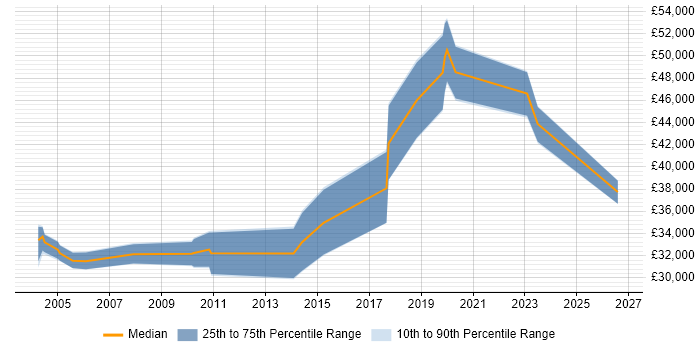 Salary distribution trend for jobs in Herefordshire citing Process Improvement