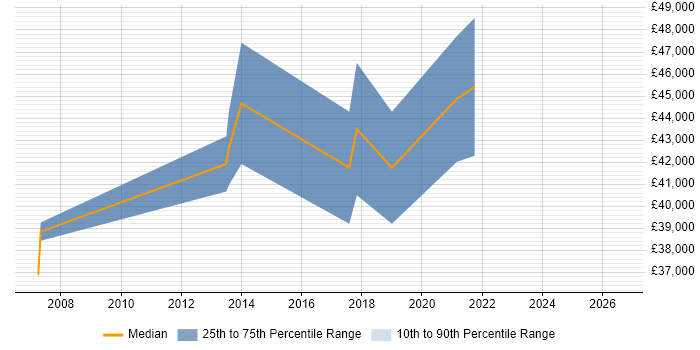 Salary distribution trend for jobs in Herefordshire citing Project Governance