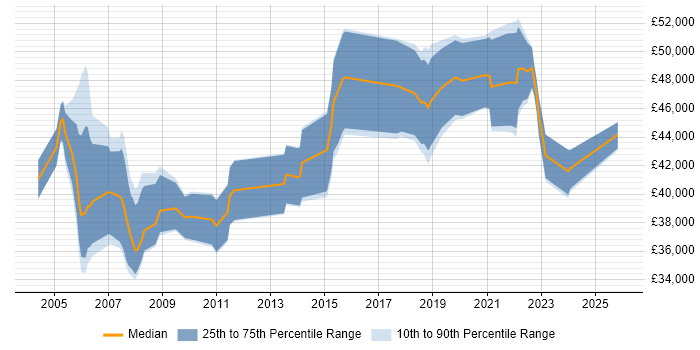 Salary distribution trend for Project Manager job vacancies in Herefordshire