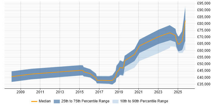 Salary distribution trend for jobs in Herefordshire citing Python
