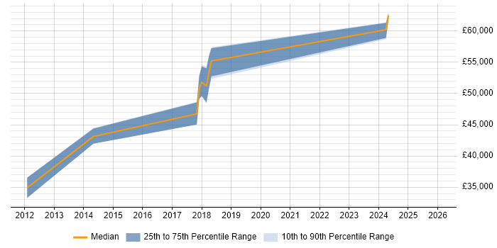 Salary distribution trend for QA Manager job vacancies in Herefordshire