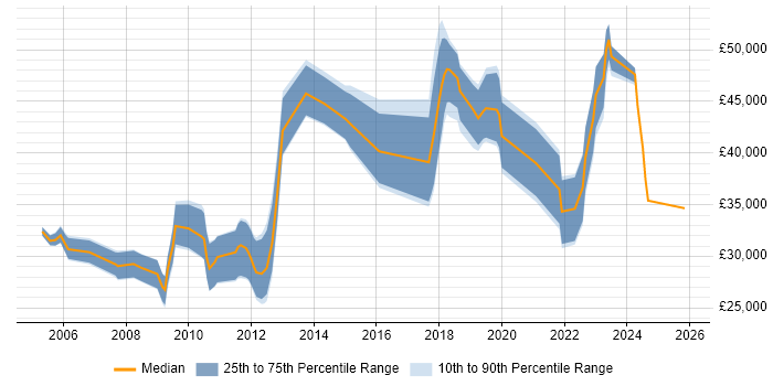 Salary distribution trend for jobs in Herefordshire citing QA
