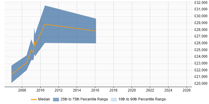 Salary distribution trend for Quality Engineer job vacancies in Herefordshire