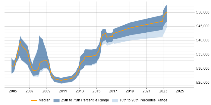 Salary distribution trend for jobs in Herefordshire citing Relational Database