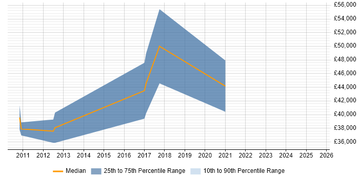 Salary distribution trend for jobs in Herefordshire citing Replication Salary distribution trend for jobs in Herefordshire citing Replication