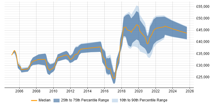 Salary distribution trend for jobs in Herefordshire citing Requirements Gathering