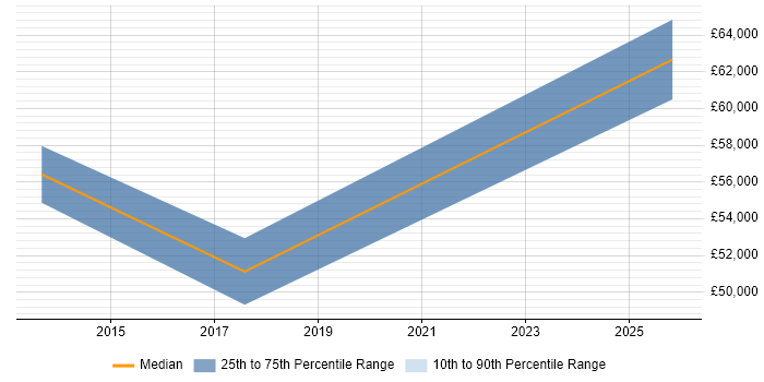 Salary distribution trend for jobs in Herefordshire citing Risk Assessment