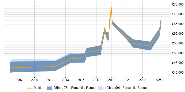 Salary distribution trend for jobs in Herefordshire citing Risk Management Salary distribution trend for jobs in Herefordshire citing Risk Management