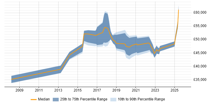 Salary distribution trend for jobs in Herefordshire citing Roadmaps