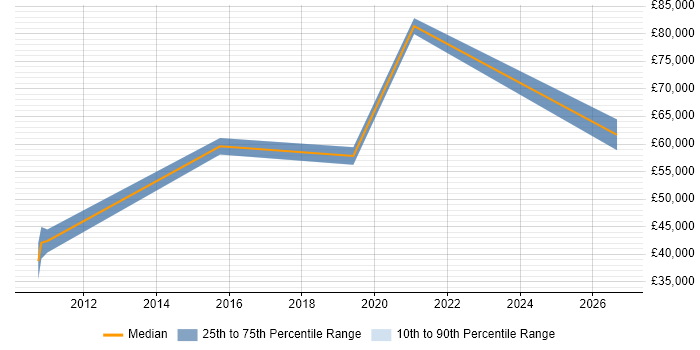 Salary distribution trend for jobs in Herefordshire citing Root Cause Analysis