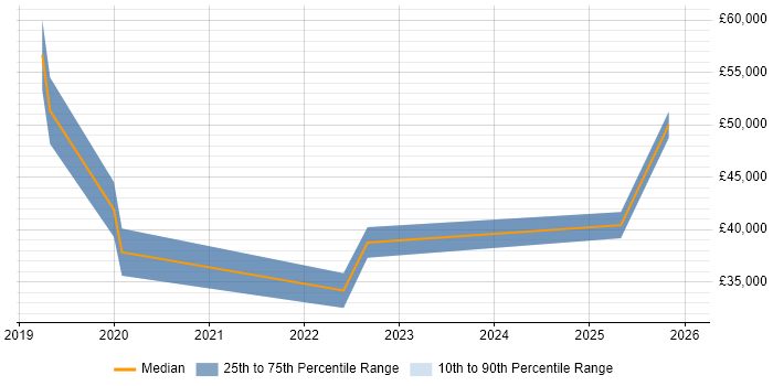 Salary distribution trend for jobs in Ross-on-Wye citing Azure