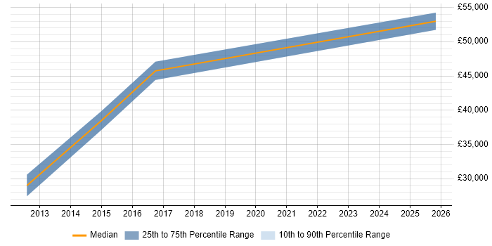 Salary distribution trend for Business Developer job vacancies in Ross-on-Wye