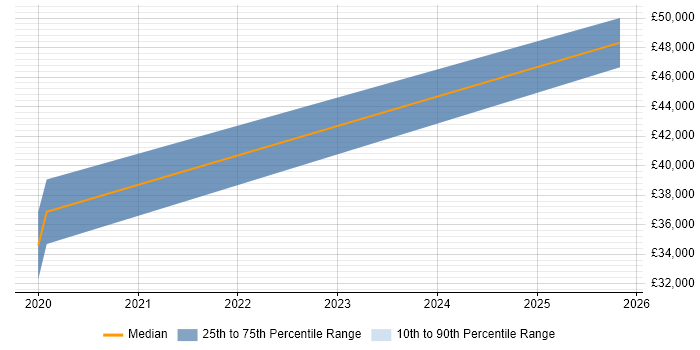 Salary distribution trend for jobs in Ross-on-Wye citing CI/CD
