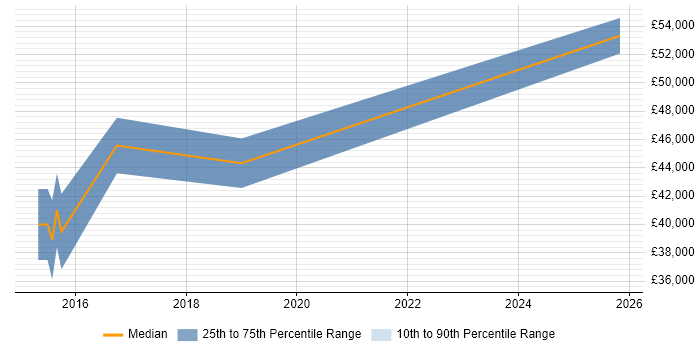 Salary distribution trend for jobs in Ross-on-Wye citing Data Modelling