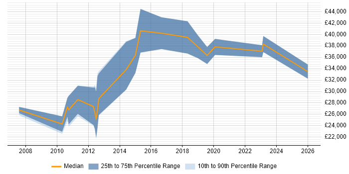 Salary distribution trend for jobs in Ross-on-Wye citing Degree