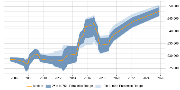Salary distribution trend for Developer job vacancies in Ross-on-Wye