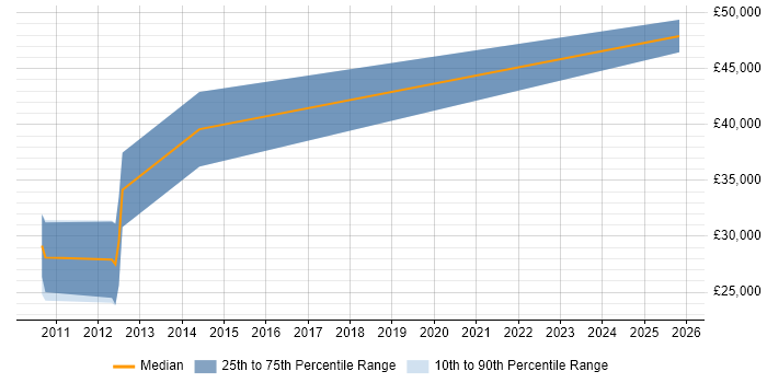 Salary distribution trend for jobs in Ross-on-Wye citing Electronics