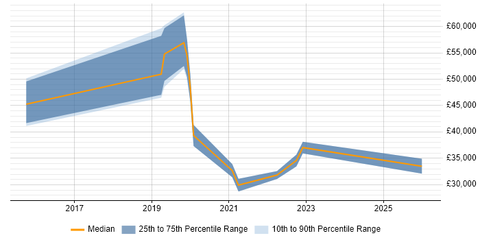 Salary distribution trend for jobs in Ross-on-Wye citing Finance