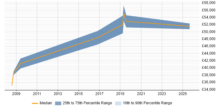 Salary distribution trend for Lead job vacancies in Ross-on-Wye