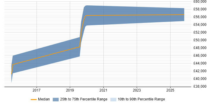 Salary distribution trend for jobs in Ross-on-Wye citing Power Platform