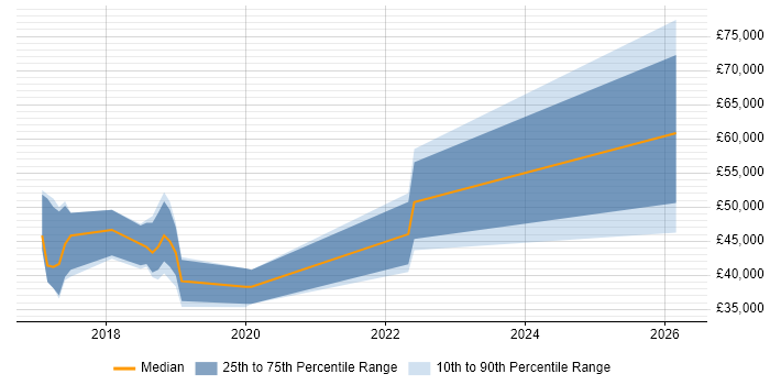Salary distribution trend for jobs in Herefordshire citing SaaS