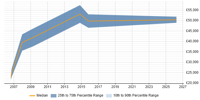 Salary distribution trend for Sales Manager job vacancies in Herefordshire