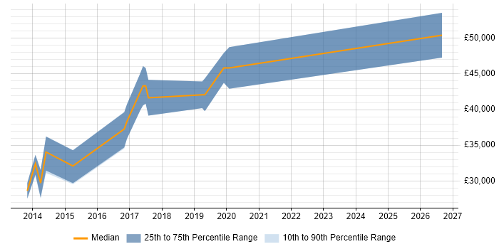 Salary distribution trend for jobs in Herefordshire citing Schematic Capture