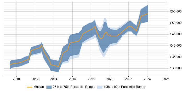 Salary distribution trend for jobs in Herefordshire citing Scrum Salary distribution trend for jobs in Herefordshire citing Scrum
