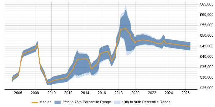 Salary distribution trend for jobs in Herefordshire citing SDLC